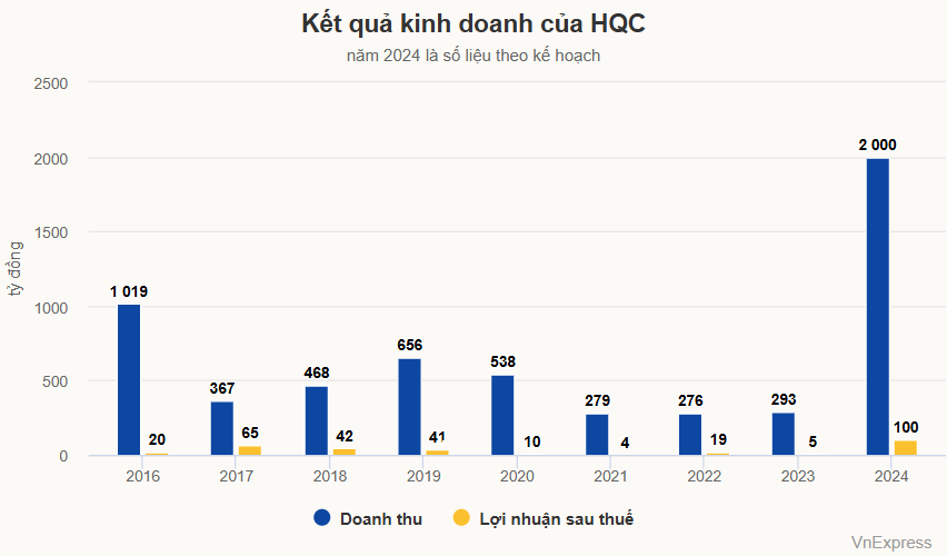 Chủ tịch Hoàng Quân: Chúng tôi và Novaland không nói suông 2 ket qua kinh doanh hoang quan